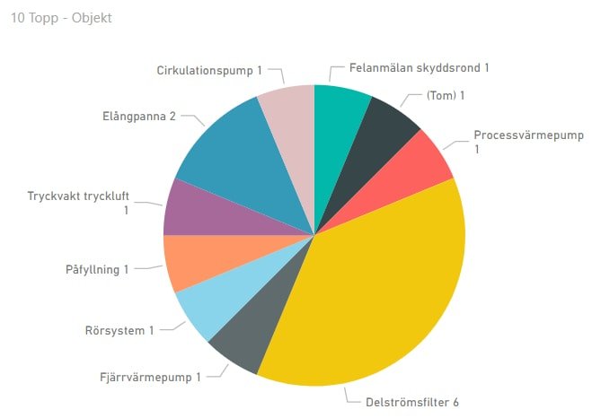 Cirkeldiagram rapport