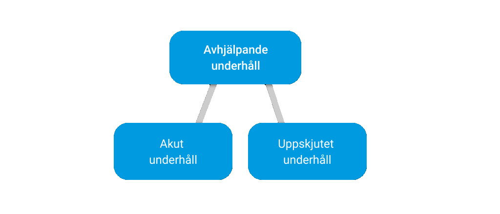 Uppdelning av avhjälpande underhåll