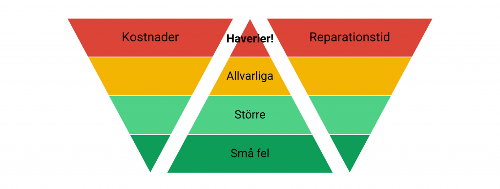 Hur avhjälpande underhåll blir större och växer