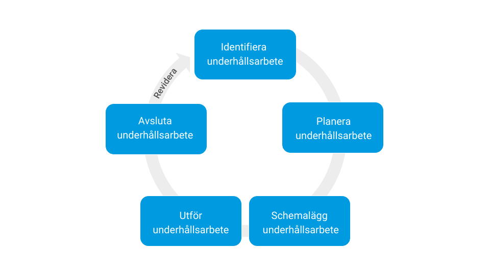 Utveckling av underhållsplanering