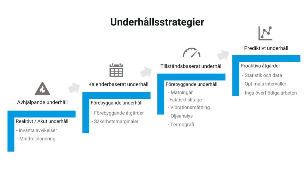 Olika underhållsstrategier att tillämpa