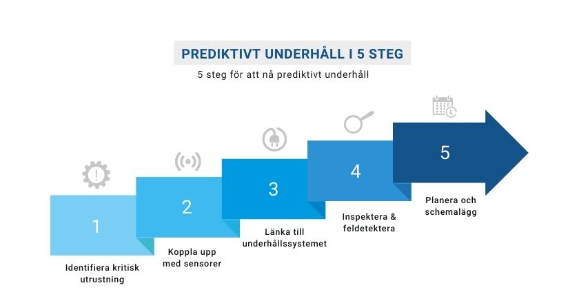 Prediktivt underhåll