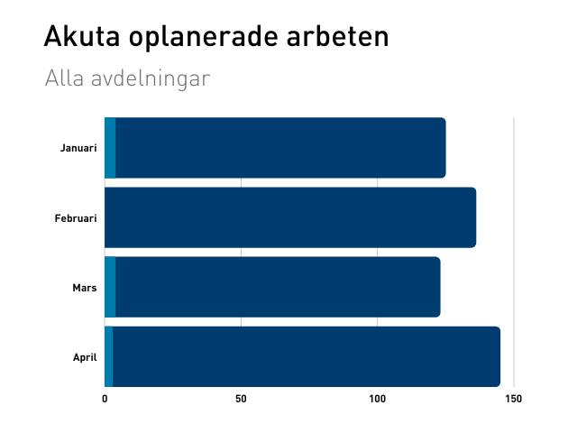 Nyckeltal med akuta oplanerade arbeten